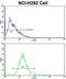 Erythrocyte Membrane Protein Band 4.1 Like 4B antibody, GTX81687, GeneTex, Flow Cytometry image 