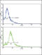 S-Phase Kinase Associated Protein 2 antibody, 63-492, ProSci, Flow Cytometry image 