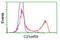 Cilia And Flagella Associated Protein 298 antibody, TA501386, Origene, Flow Cytometry image 