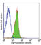 Solute Carrier Family 3 Member 2 antibody, LS-C40844, Lifespan Biosciences, Flow Cytometry image 