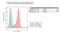 CD37 Molecule antibody, NBP1-28869, Novus Biologicals, Flow Cytometry image 