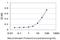 Eukaryotic Translation Initiation Factor 5 antibody, H00001983-M01, Novus Biologicals, Enzyme Linked Immunosorbent Assay image 