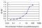 Calpain 9 antibody, LS-C134030, Lifespan Biosciences, Enzyme Linked Immunosorbent Assay image 