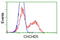 Coiled-Coil-Helix-Coiled-Coil-Helix Domain Containing 5 antibody, TA502351, Origene, Flow Cytometry image 