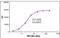 RNA Polymerase II Subunit D antibody, MA5-24785, Invitrogen Antibodies, Enzyme Linked Immunosorbent Assay image 