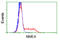 Nucleoside diphosphate kinase, mitochondrial antibody, LS-C115149, Lifespan Biosciences, Flow Cytometry image 