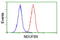 NADH:Ubiquinone Oxidoreductase Subunit B9 antibody, LS-C793248, Lifespan Biosciences, Flow Cytometry image 