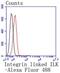 Integrin Linked Kinase antibody, NBP2-67621, Novus Biologicals, Flow Cytometry image 