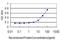 Thyroid Hormone Receptor Interactor 13 antibody, H00009319-M02, Novus Biologicals, Enzyme Linked Immunosorbent Assay image 