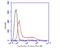 Keratin 14 antibody, NBP2-80404, Novus Biologicals, Flow Cytometry image 