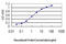 Basic Transcription Factor 3 antibody, LS-C196777, Lifespan Biosciences, Enzyme Linked Immunosorbent Assay image 