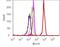 H3 Histone Family Member 3B antibody, 710293, Invitrogen Antibodies, Flow Cytometry image 