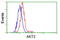 AKT Serine/Threonine Kinase 2 antibody, GTX84908, GeneTex, Flow Cytometry image 