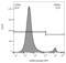 CD8 antibody, LS-C112491, Lifespan Biosciences, Flow Cytometry image 