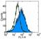 Endoglin antibody, 14-1051-82, Invitrogen Antibodies, Flow Cytometry image 