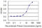 RNA Polymerase II Subunit A antibody, LS-C197942, Lifespan Biosciences, Enzyme Linked Immunosorbent Assay image 