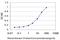 GDP-Mannose Pyrophosphorylase B antibody, H00029925-M07, Novus Biologicals, Enzyme Linked Immunosorbent Assay image 