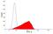 HLA class I histocompatibility antigen, A-69 alpha chain antibody, MCA810GA, Bio-Rad (formerly AbD Serotec) , Flow Cytometry image 