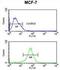 DIOII antibody, GTX81072, GeneTex, Flow Cytometry image 