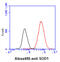 Superoxide Dismutase 1 antibody, GTX57658, GeneTex, Flow Cytometry image 