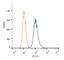 Mitofusin 1 antibody, NBP1-71775, Novus Biologicals, Flow Cytometry image 