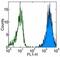 HLA class I histocompatibility antigen, A-69 alpha chain antibody, 14-9983-80, Invitrogen Antibodies, Flow Cytometry image 