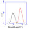 ST13 Hsp70 Interacting Protein antibody, GTX57598, GeneTex, Flow Cytometry image 