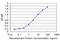 Tripartite Motif Containing 49 antibody, H00057093-M02, Novus Biologicals, Enzyme Linked Immunosorbent Assay image 