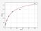 Insulin Like Growth Factor 1 antibody, EG0002, FineTest, Enzyme Linked Immunosorbent Assay image 