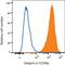 Integrin Subunit Alpha 1 antibody, PA5-47763, Invitrogen Antibodies, Flow Cytometry image 