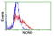 Non-POU Domain Containing Octamer Binding antibody, LS-B12240, Lifespan Biosciences, Flow Cytometry image 