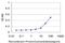 Scavenger Receptor Class A Member 3 antibody, H00051435-M01, Novus Biologicals, Enzyme Linked Immunosorbent Assay image 