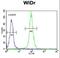 Dishevelled Associated Activator Of Morphogenesis 1 antibody, LS-C167258, Lifespan Biosciences, Flow Cytometry image 