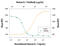 Interleukin 7 antibody, AB-207-NA, R&D Systems, Neutralising image 