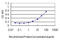 Aconitase 1 antibody, LS-C196600, Lifespan Biosciences, Enzyme Linked Immunosorbent Assay image 