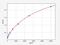 Activating Transcription Factor 6 antibody, EH2679, FineTest, Enzyme Linked Immunosorbent Assay image 