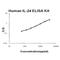 Interleukin 24 antibody, EK0798, Boster Biological Technology, Enzyme Linked Immunosorbent Assay image 