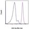 CD11b antibody, 15-0118-42, Invitrogen Antibodies, Flow Cytometry image 