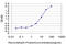 Lysine-specific demethylase 5B antibody, LS-C133659, Lifespan Biosciences, Enzyme Linked Immunosorbent Assay image 