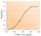 Acetyl-CoA Carboxylase Beta antibody, LS-C54437, Lifespan Biosciences, Enzyme Linked Immunosorbent Assay image 