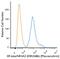 Estrogen Receptor 2 antibody, NBP2-47797PE, Novus Biologicals, Flow Cytometry image 