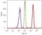 Catenin Delta 1 antibody, 33-9700, Invitrogen Antibodies, Flow Cytometry image 