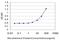 Exocyst Complex Component 3 antibody, H00011336-M01, Novus Biologicals, Enzyme Linked Immunosorbent Assay image 