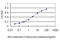 Homeobox C13 antibody, LS-C197447, Lifespan Biosciences, Enzyme Linked Immunosorbent Assay image 