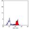 C-Type Lectin Domain Containing 7A antibody, MA5-16478, Invitrogen Antibodies, Flow Cytometry image 