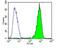 Prostaglandin E Synthase 3 antibody, NB300-576, Novus Biologicals, Flow Cytometry image 