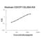 CUB Domain Containing Protein 1 antibody, EK1668, Boster Biological Technology, Enzyme Linked Immunosorbent Assay image 