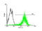Stress Induced Phosphoprotein 1 antibody, LS-B6209, Lifespan Biosciences, Flow Cytometry image 