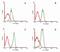 FAS antibody, GTX21088, GeneTex, Flow Cytometry image 