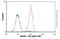 RAD50 Double Strand Break Repair Protein antibody, ab89, Abcam, Flow Cytometry image 